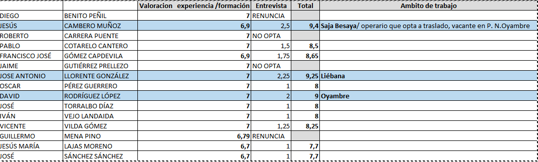 resultados operarios